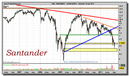 SANTANDER-gráfico-semanal-16-septiembre-2011