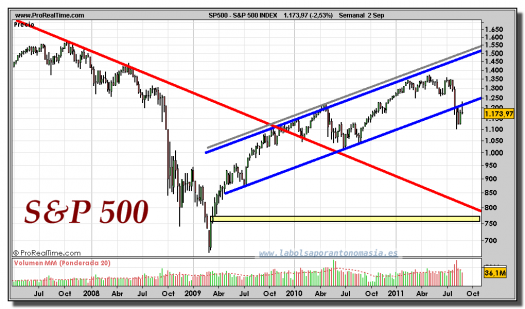 S&P 500 INDEX-gráfico-semanal-05-septiembre-2011