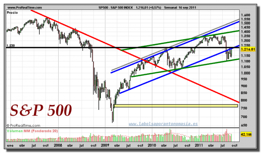 S&P 500 INDEX-gráfico-semanal-16-septiembre-2011