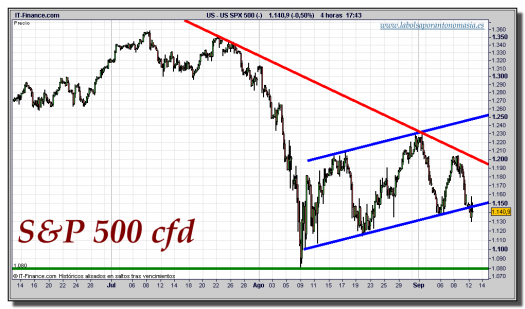 S&P-500-cfd-gráfico-intradiario-tiempo-real-12-septiembre-2011