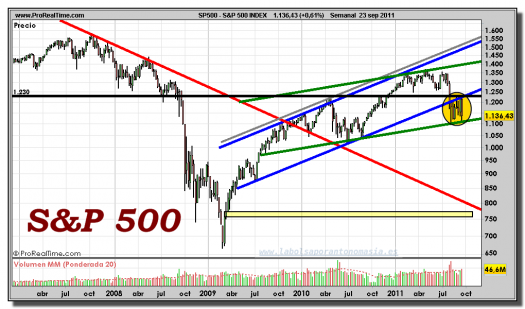 S&P 500-gráfico-semanal-23-septiembre-2011