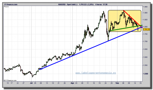 Spot Gold-tiempo-real-gráfico-intradía-15-septiembre-2011