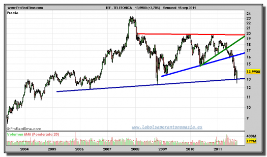 TELEFÓNICA-gráfico-semanal-15-septiembre-2011