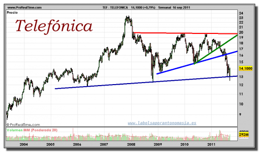 TELEFÓNICA-gráfico-semanal-16-septiembre-2011