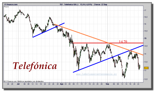 Telefónica-cfd-gráfico-intradía-22-septiembre-2011