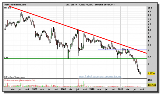 ZELTIA-gráfico-semanal-21-septiembre-2011