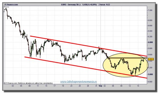 dax-30-cfd-gráfico-intradiario-tiempo-real-15-septiembre-2011