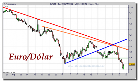 euro-dólar-gráfico-intradía-tiempo-real-22-septiembre-2011