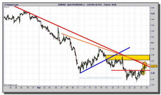 euro-dólar-gráfico-intradía-tiempo-real-27-septiembre-2011