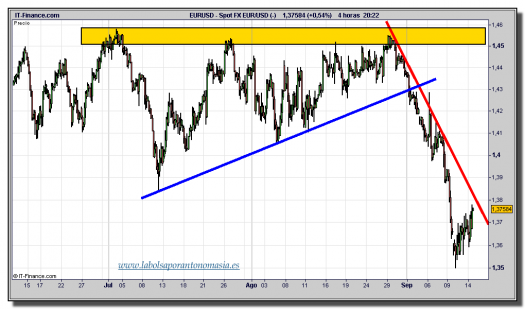 euro-dólar-tiempo-real-gráfico-cuatro-horas-14-septiembre-2011