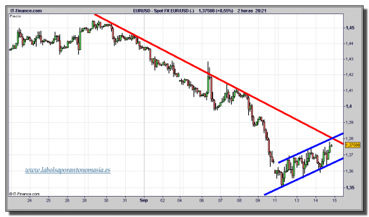 euro-dólar-tiempo-real-gráfico-dos-horas-14-septiembre-2011