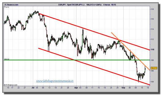 euro-yen-tiempo-real-gráfico-cuatro-horas-15-septiembre-2011