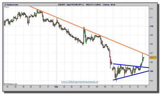 euro-yen-tiempo-real-gráfico-dos-horas-15-septiembre-2011