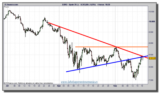 ibex-35-cfd-gráfico-intradiario-tiempo-real-16-septiembre-2011