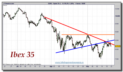 ibex-35-cfd-gráfico-intradiario-tiempo-real-21-septiembre-2011