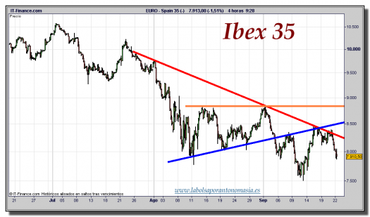 ibex-35-cfd-gráfico-intradiario-tiempo-real-22-septiembre-2011