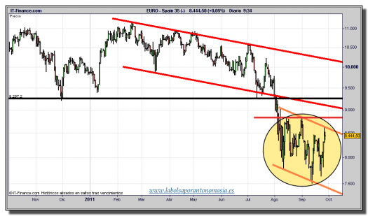 ibex-35-cfd-tiempo-real-gráfico-diario-28-septiembre-2011