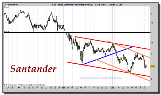santander-cfd-gráfico-intradía-22-septiembre-2011