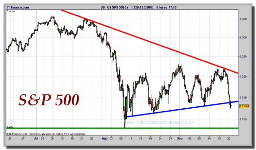 s&p-500-cfd-gráfico-intradía-tiempo-real-22-septiembre-2011