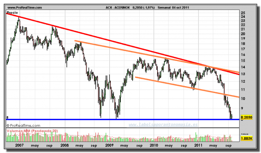 ACERINOX-gráfico-semanal-04-octubre-2011