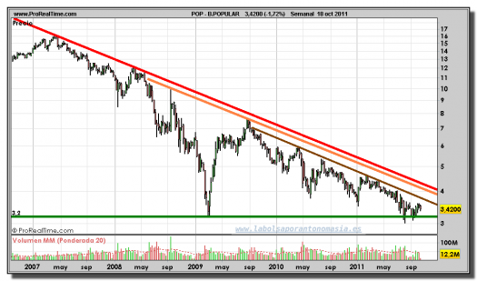 BANCO-POPULAR-gráfico-semanal-18-octubre-2011