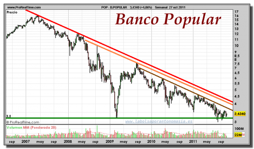 BANCO-POPULAR-gráfico-semanal-27-octubre-2011
