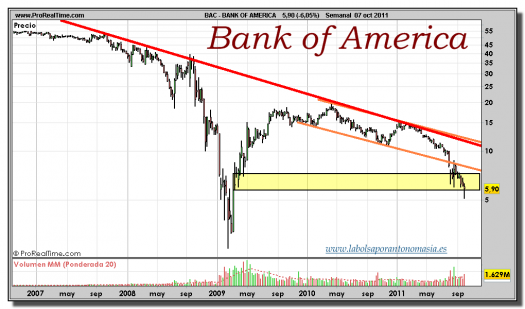 BANK OF AMERICA-gráfico-semanal-07-octubre-2011