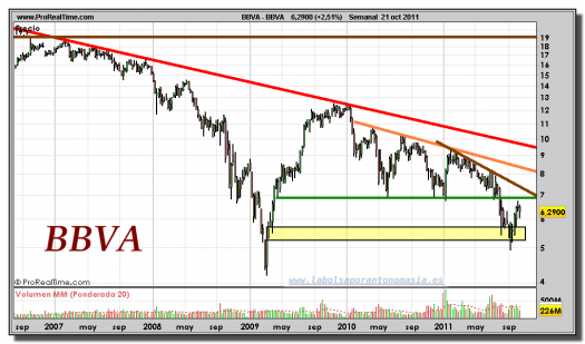 BBVA-gráfico-semanal-21-octubre-2011