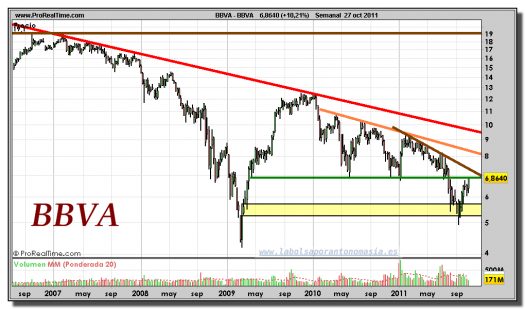 BBVA-gráfico-semanal-27-octubre-2011