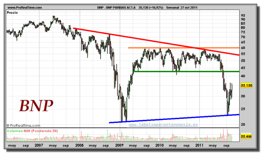 BNP PARIBAS-gráfico-semanal-27-octubre-2011