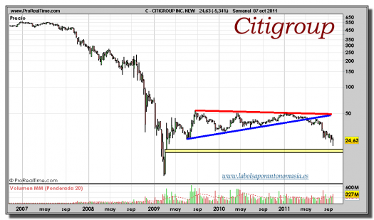 CITIGROUP-gráfico-semanal-07-octubre-2011