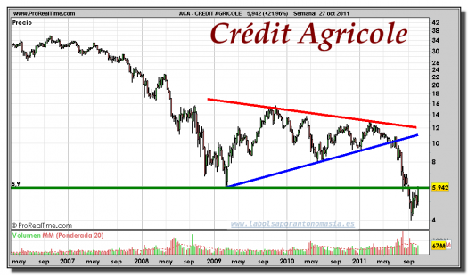 CREDIT AGRICOLE-gráfico-semanal-27-octubre-2011