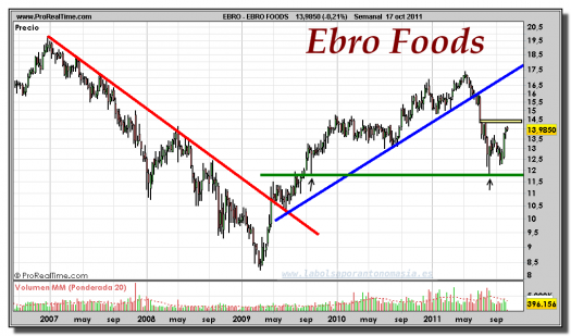 EBRO FOODS-gráfico-semanal-17-octubre-2011