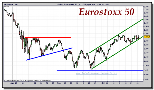 Eurostoxx-50-cfd-gráfico-intradiario-26-octubre-2011