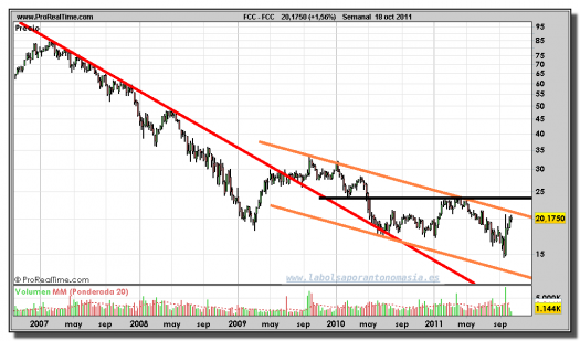 FCC-gráfico-semanal-18-octubre-2011