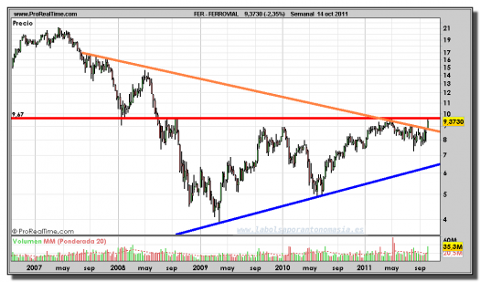 FERROVIAL-gráfico-semanal-14-octubre-2011