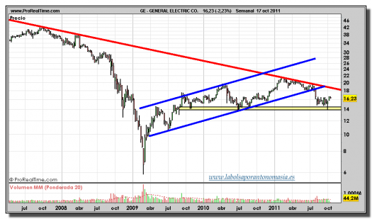 GENERAL ELECTRIC-gráfico-semanal-17-octubre-2011