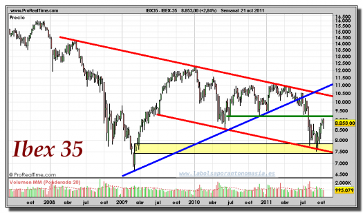 IBEX-35-gráfico-semanal-21-octubre-2011