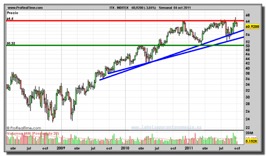 INDITEX-gráfico-semanal-04-octubre-2011