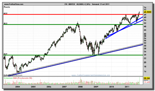 INDITEX-gráfico-semanal-21-octubre-2011