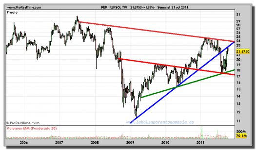 REPSOL-gráfico-semanal-21-octubre-2011