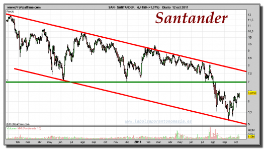 SANTANDER-gráfico-diario-12-octubre-2011