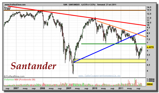 SANTANDER-gráfico-semanal-27-octubre-2011