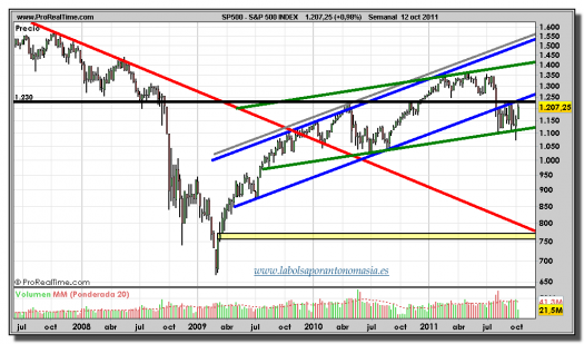 S&P-500-gráfico-semanal-12-octubre-2011