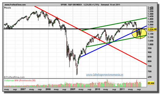 S&P-500-gráfico-semanal-14-octubre-2011