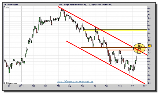 Sacyr Vallehermoso-cfd-gráfico-diario-tiempo-real-25-octubre-2011