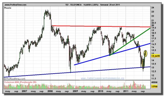 TELEFÓNICA-gráfico-semanal-20-octubre-2011