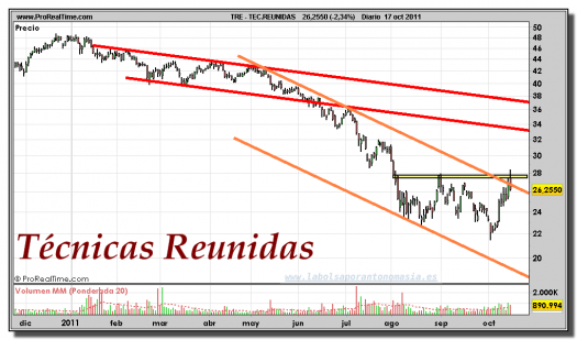 TÉCNICAS REUNIDAS-gráfico-diario-17-octubre-2011