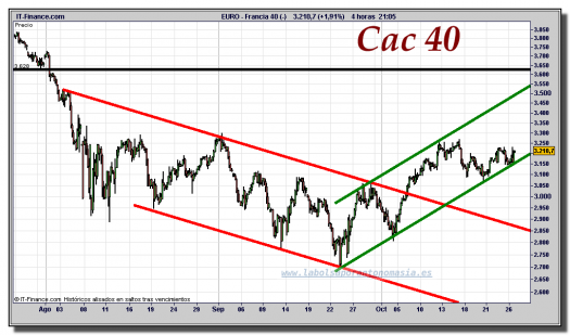 cac-40-cfd-gráfico-intradiario-26-octubre-2011