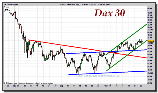 dax-30-cfd-gráfico-intradiario-26-octubre-2011